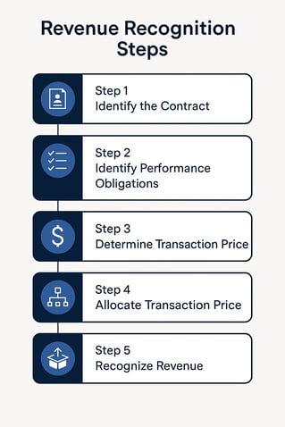Revenue recognition steps chart