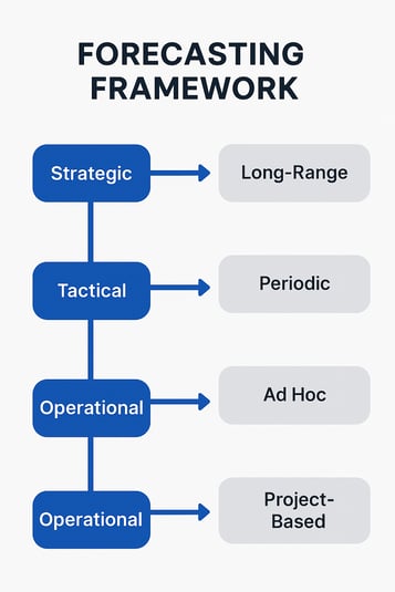 Financial Forecasting diagram