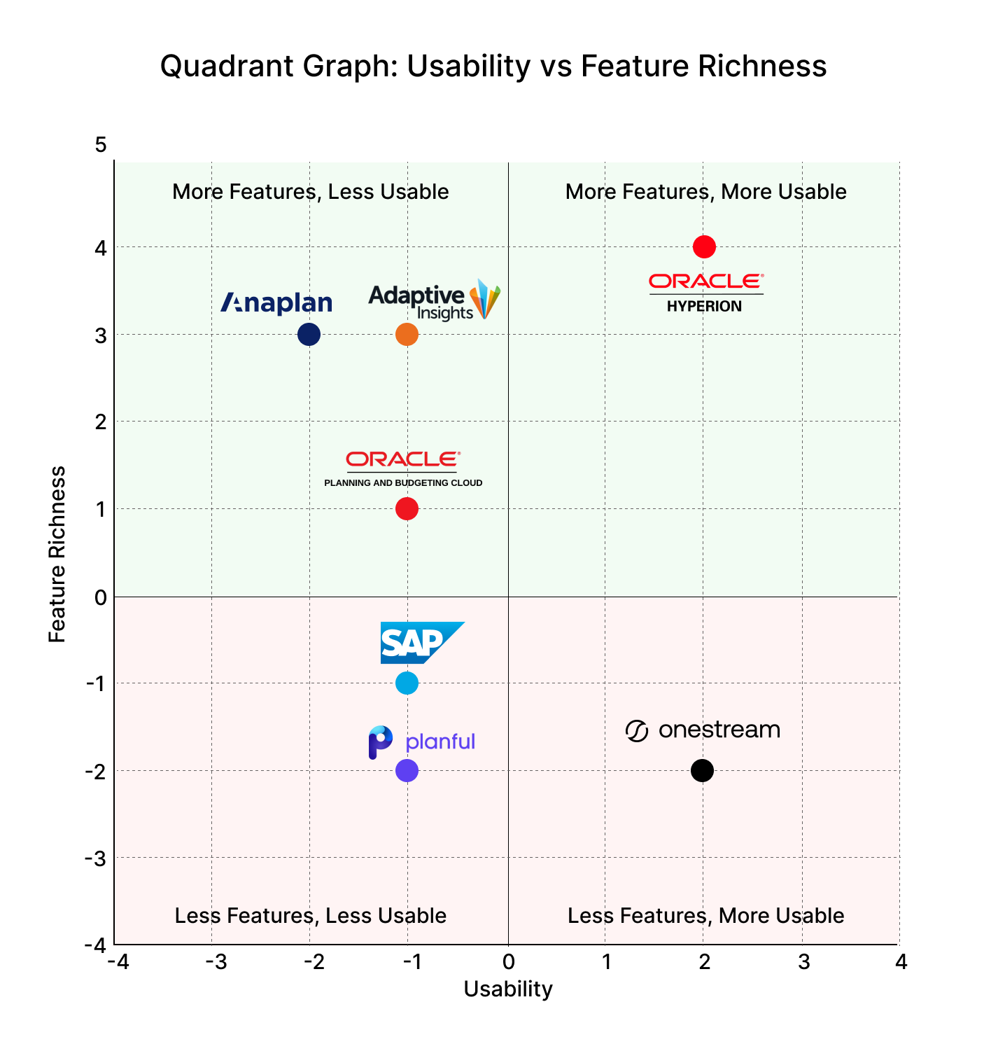 EPM Software Quadrant