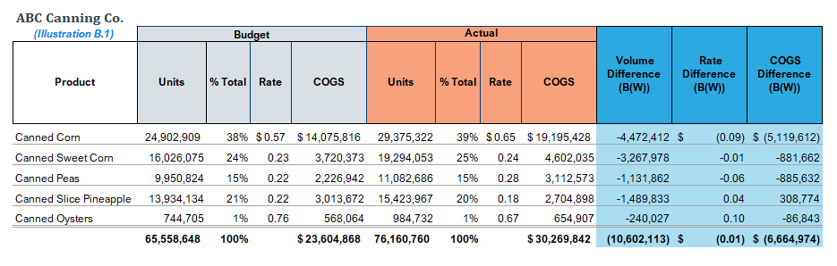 Illustration B.1: COGS Variance by Product Type