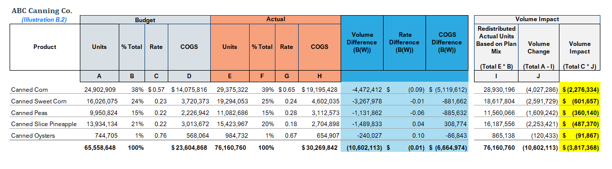 Illustration B.2: COGS Variance by Product Type with Volume Impact