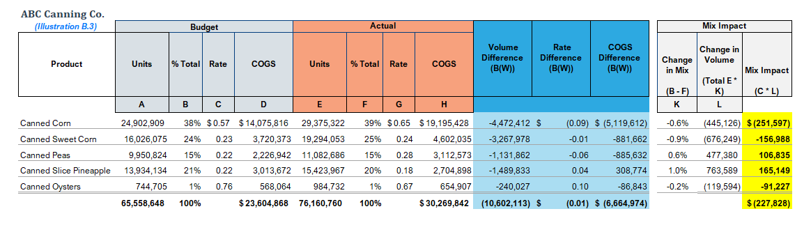 Illustration B.3: COGS Variance by Product Type with Mix Impact Calculations