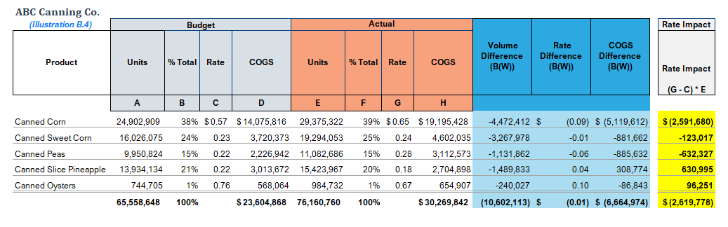 Illustration B.4: COGS Variance by Product Type with Rate Impact