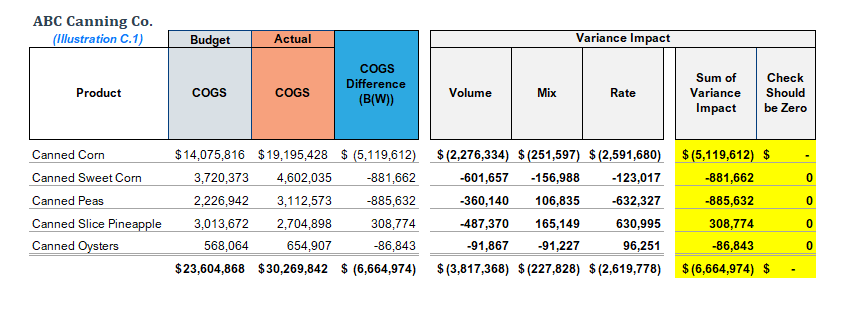 Illustration C.1: COGS Variance Chart with Summation of Variances