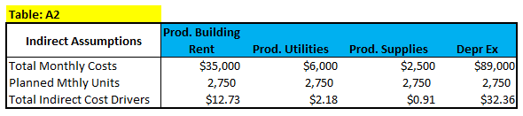 table a2 for research and development budget article, indirect assumptions table example