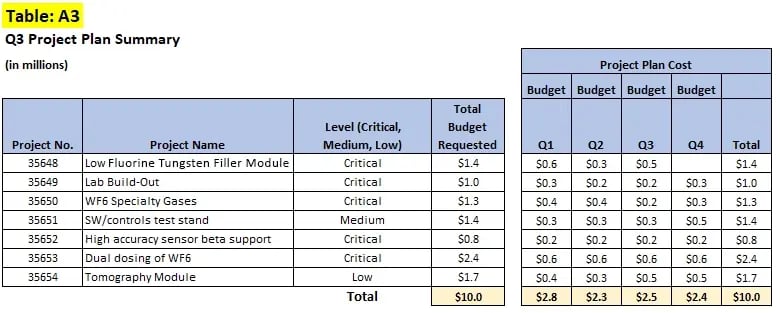 table a3 for research and development budget article, Project plan summary table example