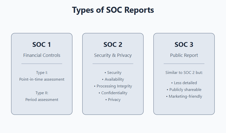 Types of SOC Reports