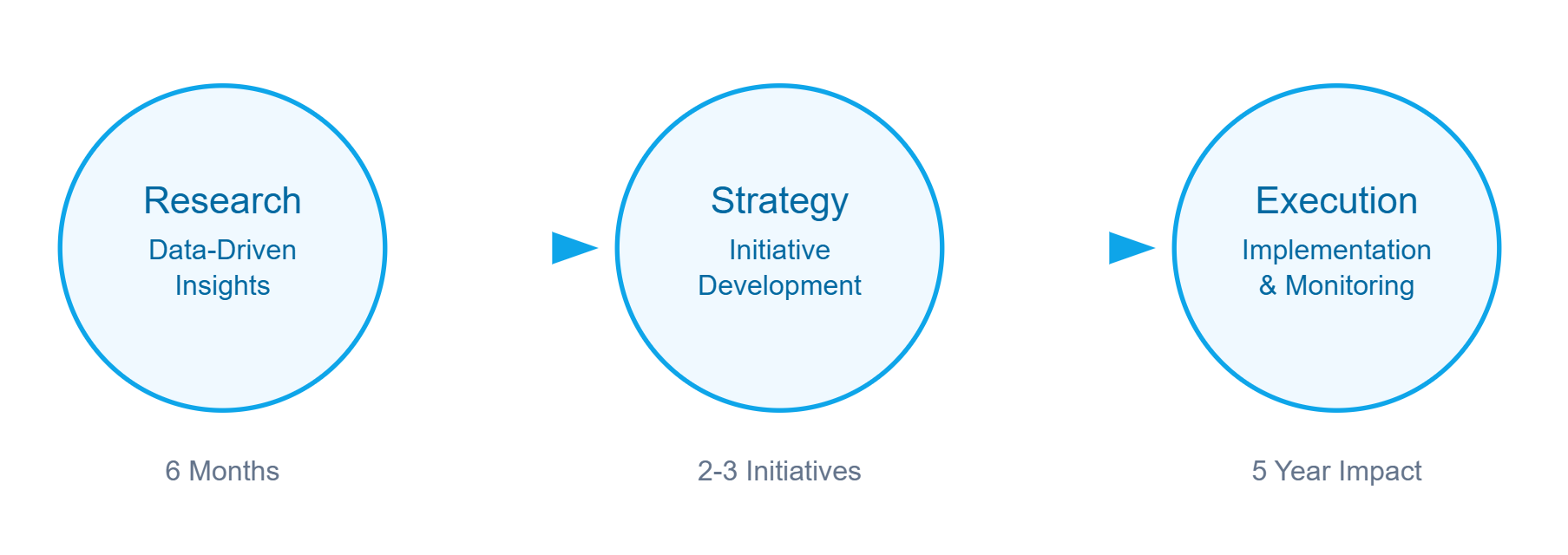 Planning Process Timeline