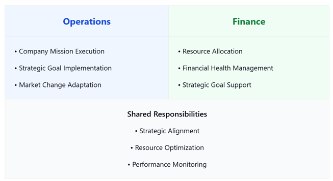 core business functions