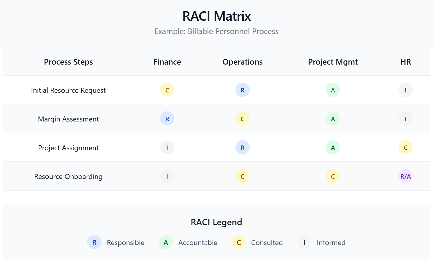 RACI Matrix