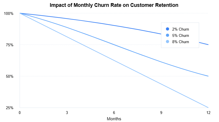 impact of monthly churn on customer retention visual