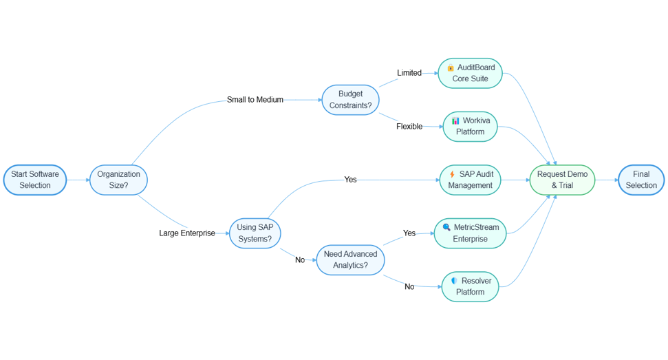 choosing audit software flowchart