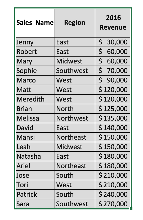 summarize revenue by region and sales lead 1