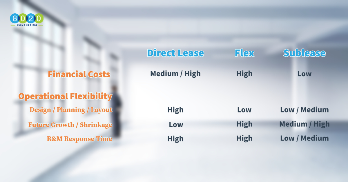 office leasing strategy chart showing financial costs and operational flexibility  of direct office leases, flexible office leases and subleases.