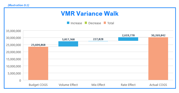 Illustration D.1: COGS Variance Chart with VMR Variance Walk