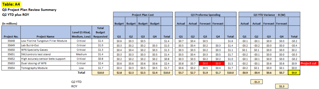 table a1 for research and development budget article, project reforecasting table example